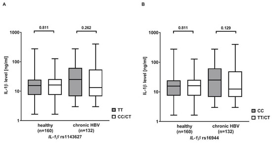 Pathogens, Vol. 12, Pages 54: Association of Common Polymorphisms in the Interleukin-1 Beta Gene with Hepatocellular Carcinoma in Caucasian Patients with Chronic Hepatitis B
