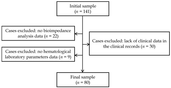 Gastroenterology Insights, Vol. 14, Pages 27-36: Relationship between Undernutrition and Anemia in Patients with Ulcerative Colitis