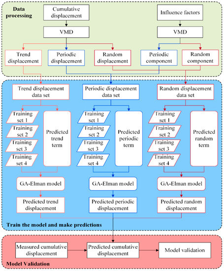Applied Sciences, Vol. 13, Pages 450: Landslide Displacement Prediction Based on Variational Mode Decomposition and GA–Elman Model