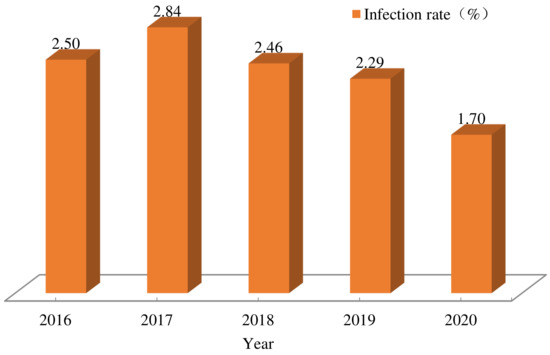 TropicalMed, Vol. 8, Pages 25: Epidemiological Profile and Spatial Patterns of Enterobiasis in Children Aged 3–9 Years in China from 2016 to 2020