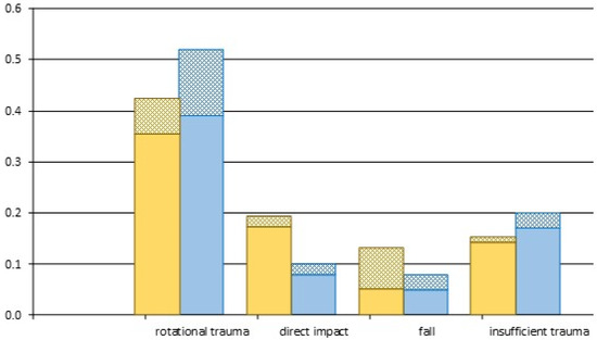 JPM, Vol. 13, Pages 84: The Impact of Anatomical Predisposition and Mechanism of Trauma on Dislocation of the Patella: A Retrospective Analysis of 104 Cases