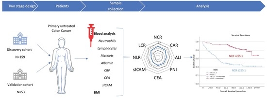 Diagnostics, Vol. 13, Pages 116: NCR, an Inflammation and Nutrition Related Blood-Based Marker in Colon Cancer Patients: A New Promising Biomarker to Predict Outcome