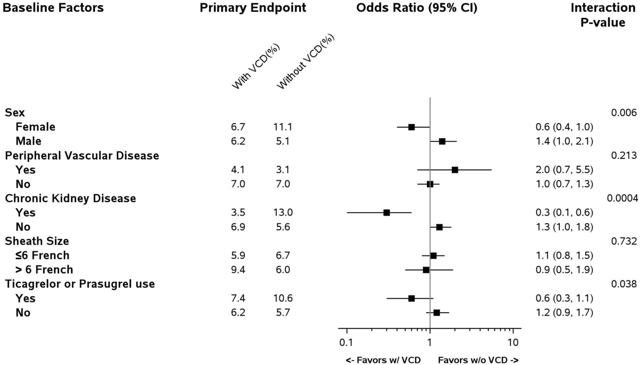 Femoral Vascular Closure Devices and Bleeding, Hemostasis, and Ambulation Following Percutaneous Coronary Intervention