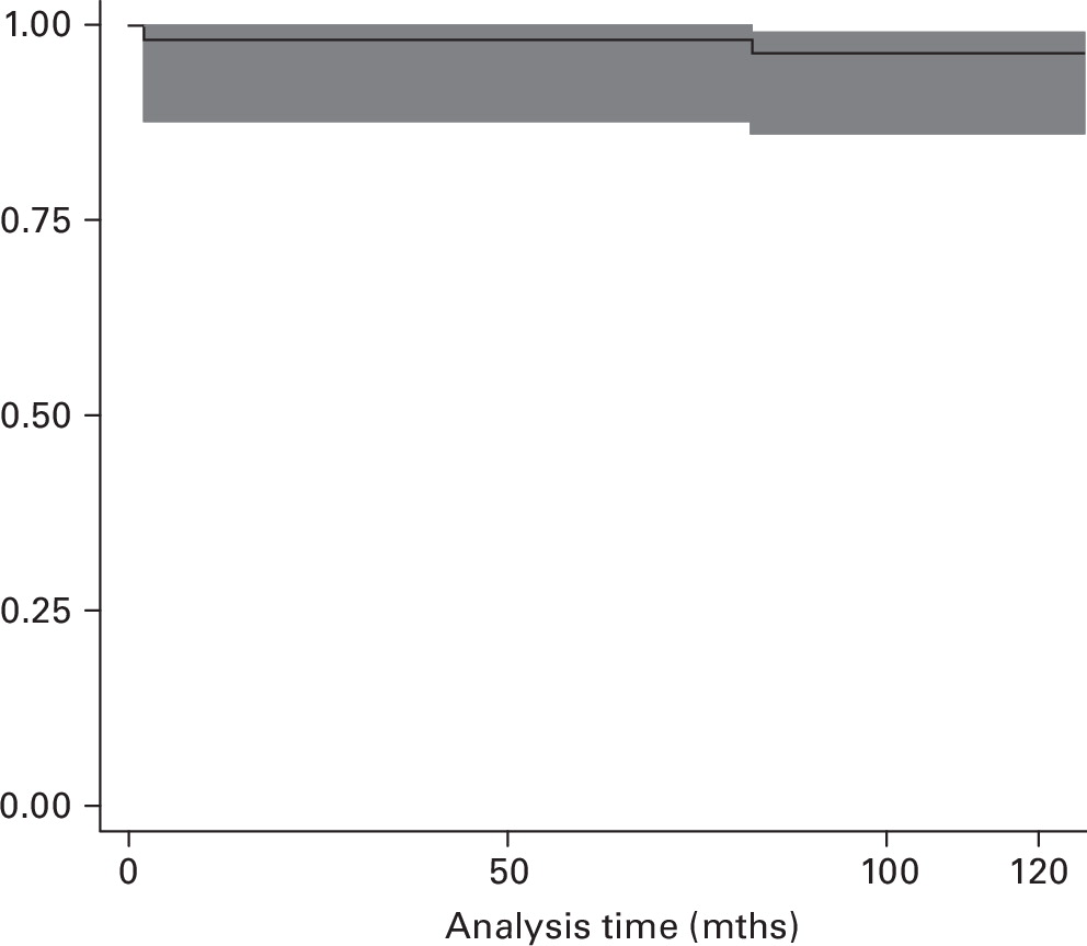 Thin highly cross-linked polyethylene liners combined with large femoral heads in primary total hip arthroplasty show excellent survival and low wear rates at a mean follow-up of 12.8 years
