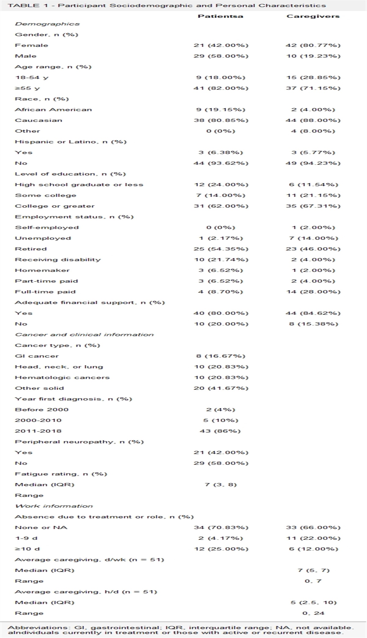 Physical Activity and Nutrition-Related Beliefs, Behaviors, and Challenges in Individuals Living With Cancer and Their Caregivers