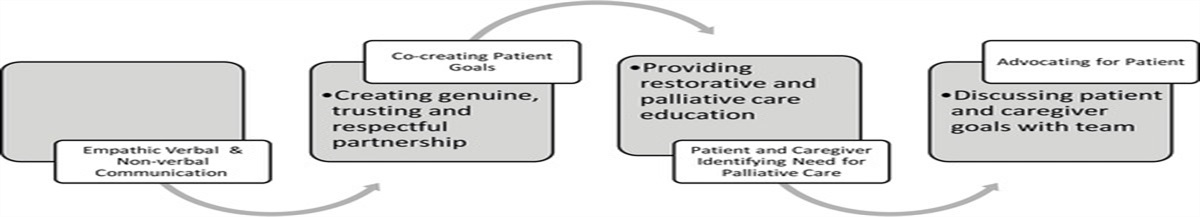 Commentary: Compassionately Balancing Hope With Patients Who Have Stage IV Cancer in Inpatient Rehabilitation