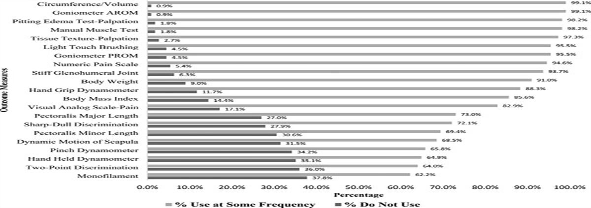 Use of Outcome Measures by Certified Lymphedema Therapists With Survivors of Breast Cancer With Breast Cancer–Related Lymphedema