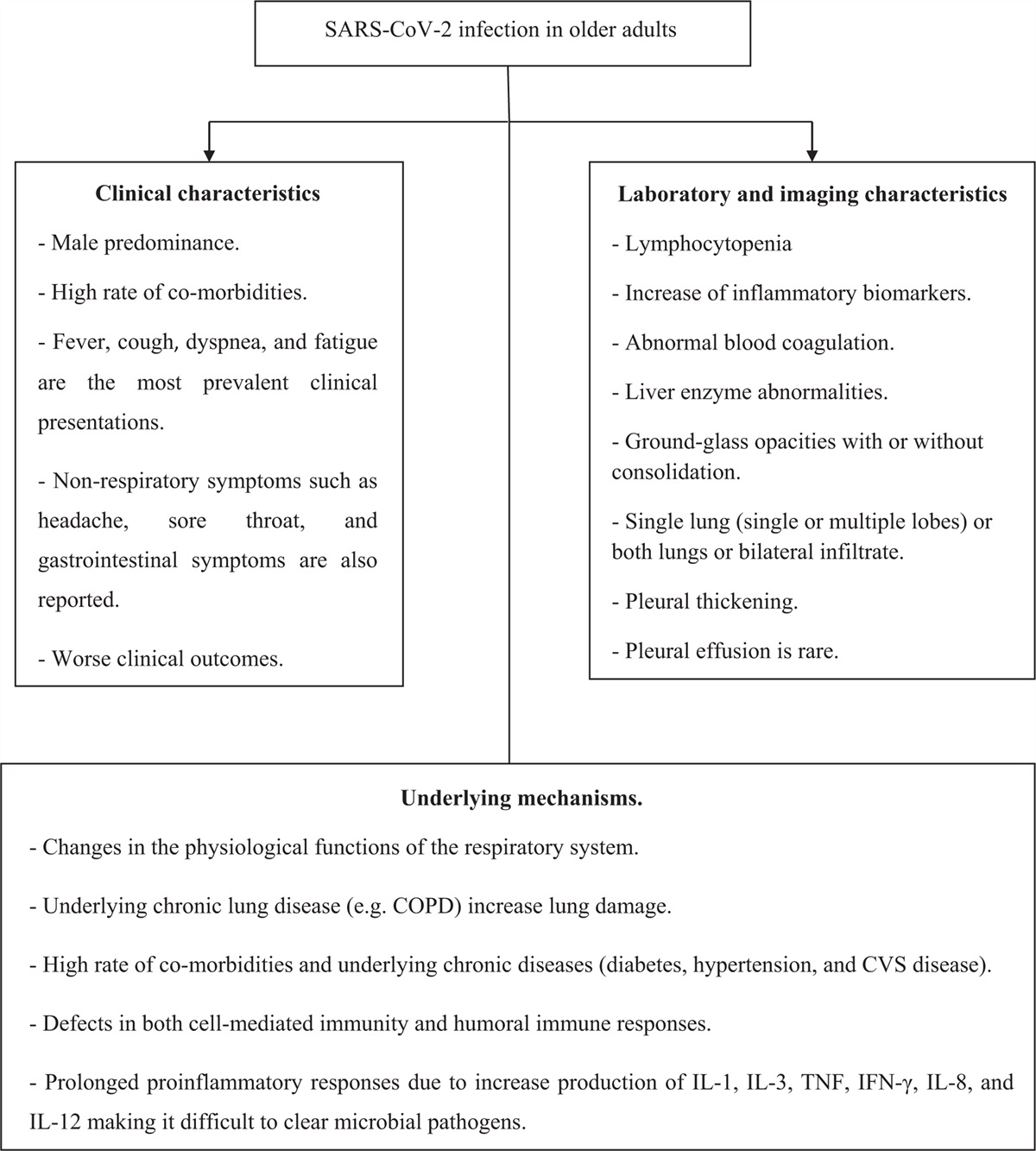 Severe acute respiratory syndrome coronavirus 2 pandemic and older people: what we know about the clinical, laboratory, imaging features, and clinical outcomes