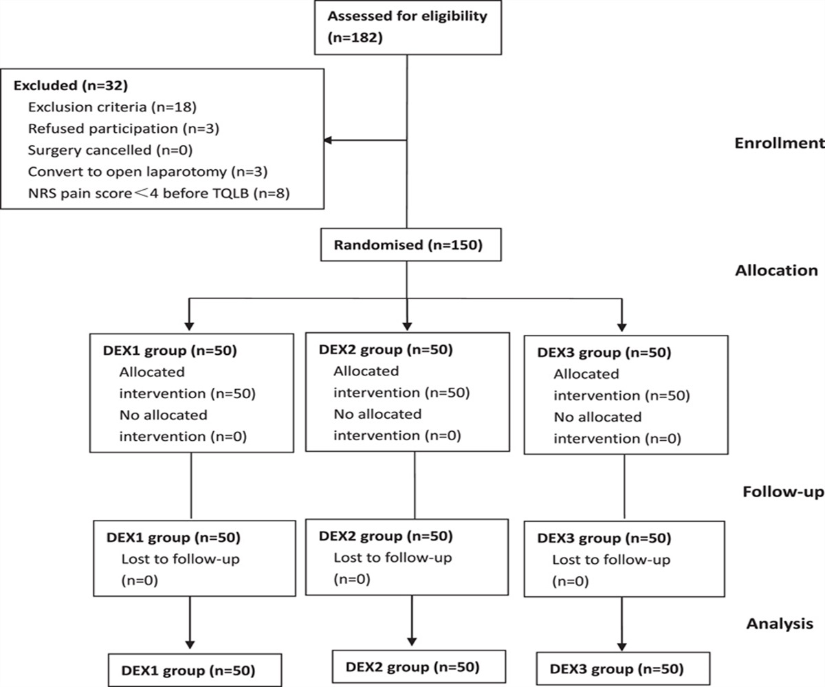 Impact of Bilateral Quadratus Lumborum Block Using Different Doses of Dexmedetomidine for Postoperative Analgesia in Laparoscopic Myomectomy: A Randomized Controlled Trial