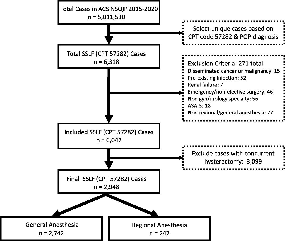 General Versus Regional Anesthesia in Sacrospinous Ligament Fixation for Pelvic Organ Prolapse: Assessment of a National Database