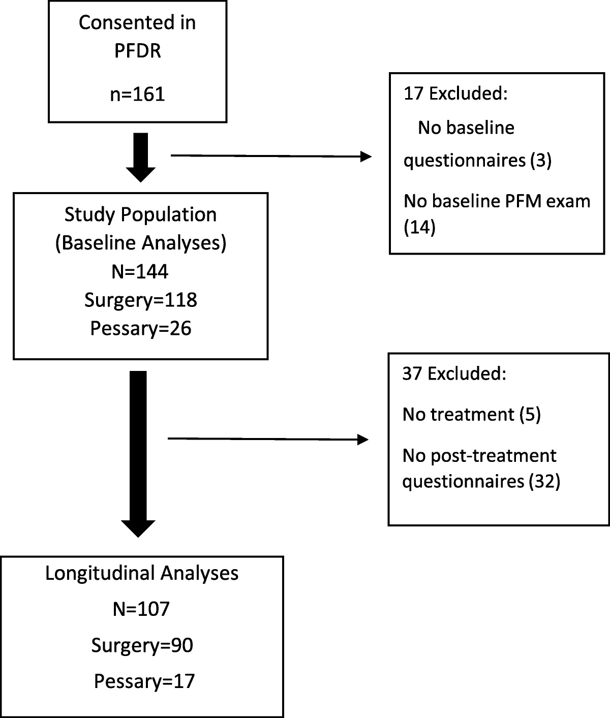 Pelvic Pain and Pelvic Floor Muscle Dysfunction in Women Seeking Treatment for Prolapse