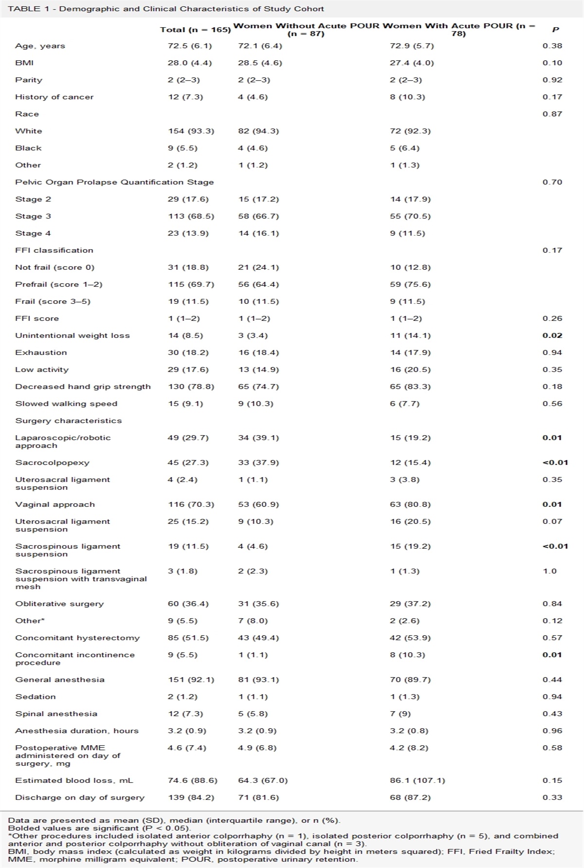 Frailty and Acute Postoperative Urinary Retention in Older Women Undergoing Pelvic Organ Prolapse Surgery