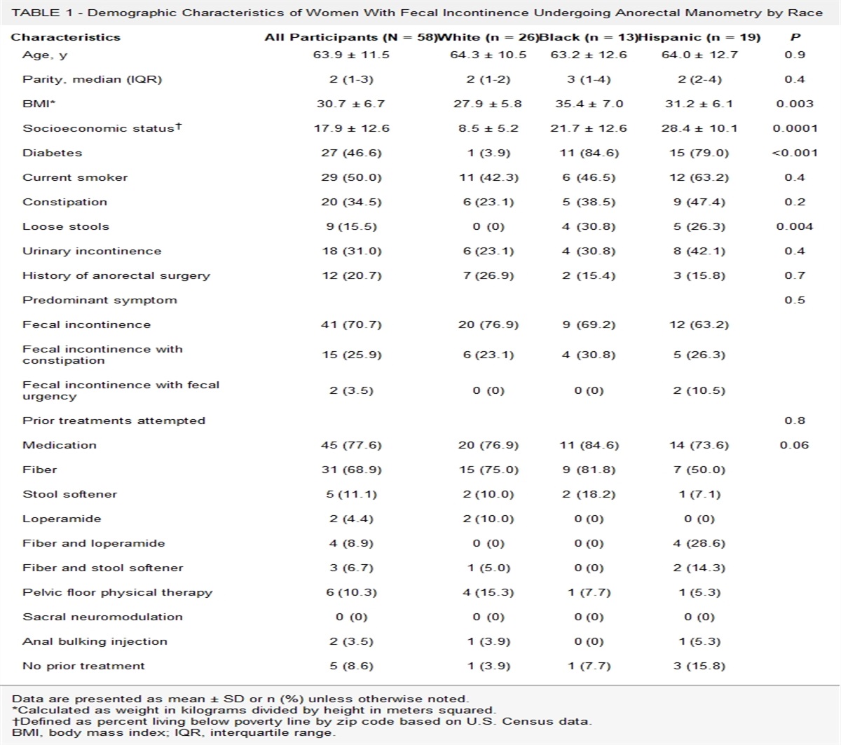 Differences in Anorectal Manometry Values Among Women With Fecal Incontinence in a Racially, Ethnically, and Socioeconomically Diverse Population