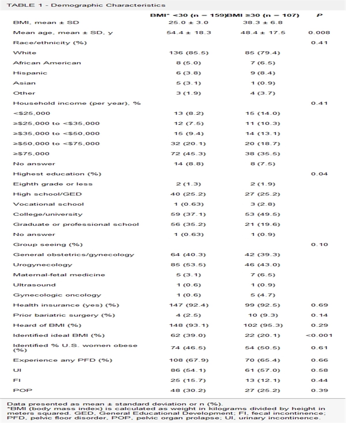 Public Awareness of Obesity and Risk of Pelvic Floor Disorders: A Cohort Study