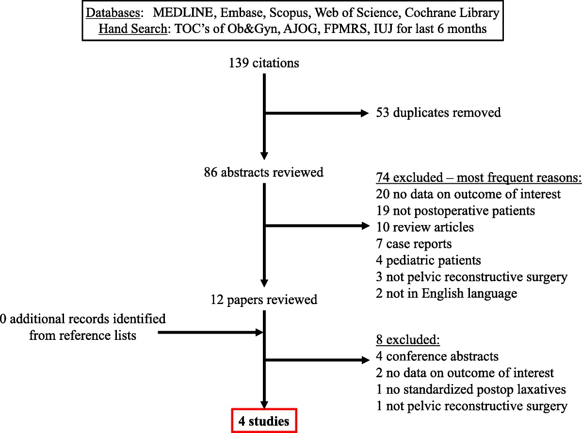 Prevention of Postoperative Constipation in Urogynecology Patients: A Systematic Review