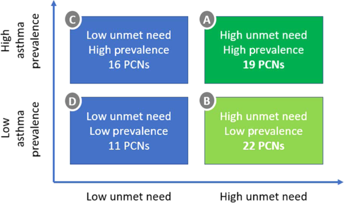 The feasibility and impact of implementing a computer-guided consultation to target health inequality in Asthma