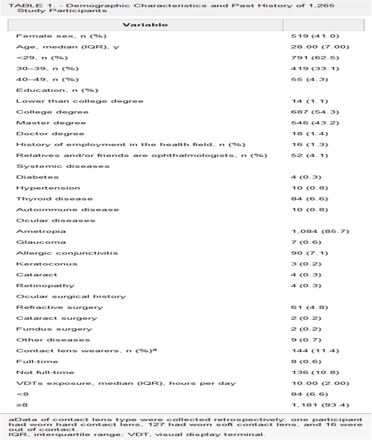 Awareness, Prevalence, and Knowledge of Dry Eye Among Internet Professionals: A Cross-sectional Study in China