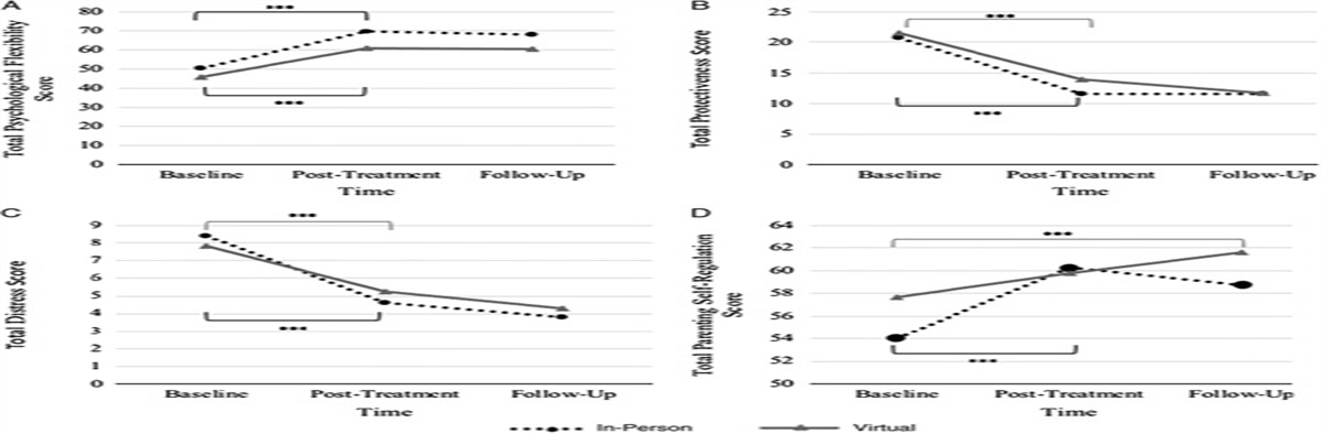 A Parent-Targeted Group Intervention for Pediatric Pain Delivered In-Person or Virtually: Feasibility, Acceptability, and Effectiveness