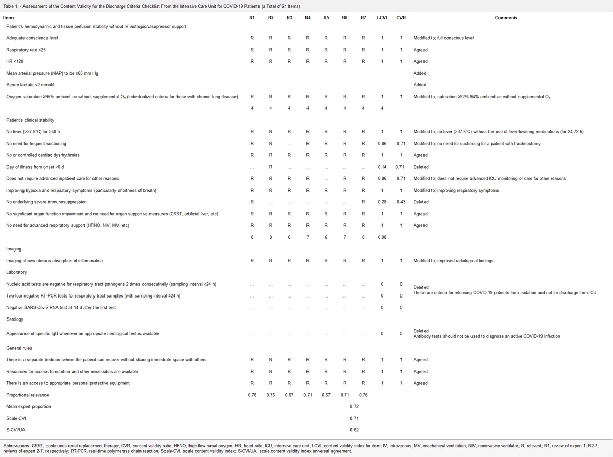 Development of a Discharge Criteria Checklist for COVID-19 Patients From the Intensive Care Unit