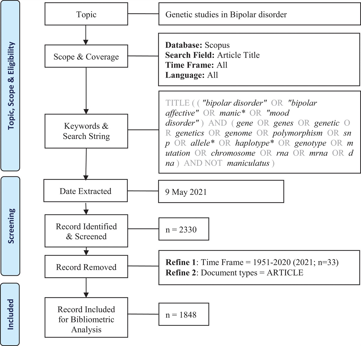Emerging trends in gene and bipolar disorder research: a bibliometric analysis and network visualisation