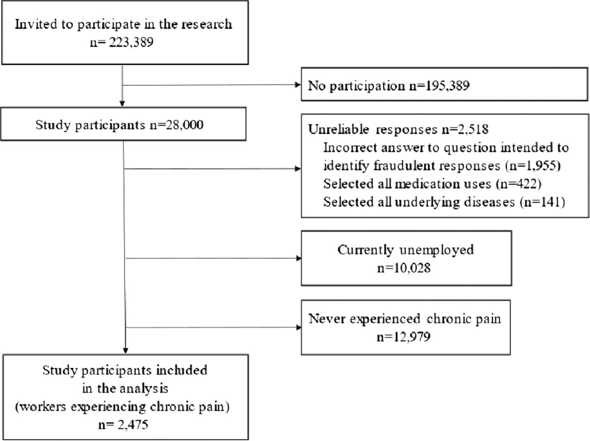 Fear of COVID-19 Among Japanese Workers and Exacerbation of Chronic Pain: A Nationwide Cross-Sectional Study