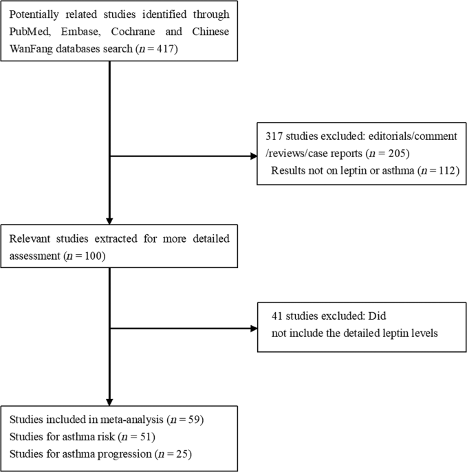 Predictive and prognostic value of leptin status in asthma