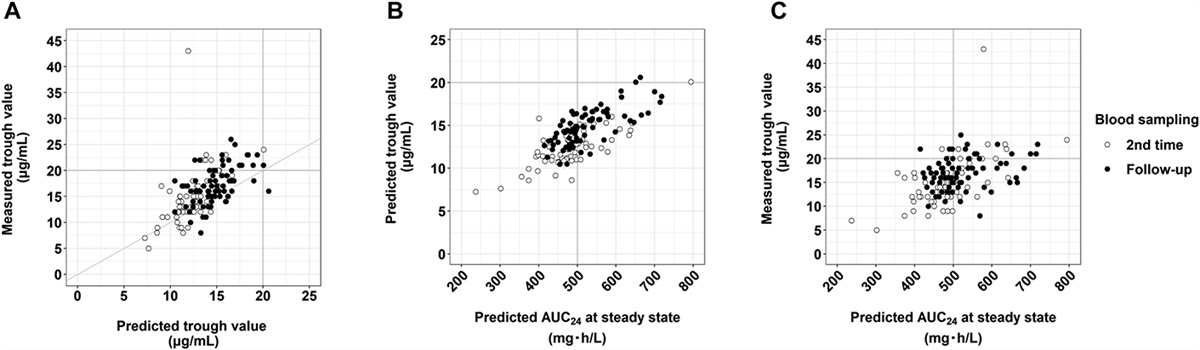 Development and Evaluation of a Novel Software Program, SAKURA-TDM, for Area Under the Concentration-Time Curve–Guided Vancomycin Dosing: A Short Communication