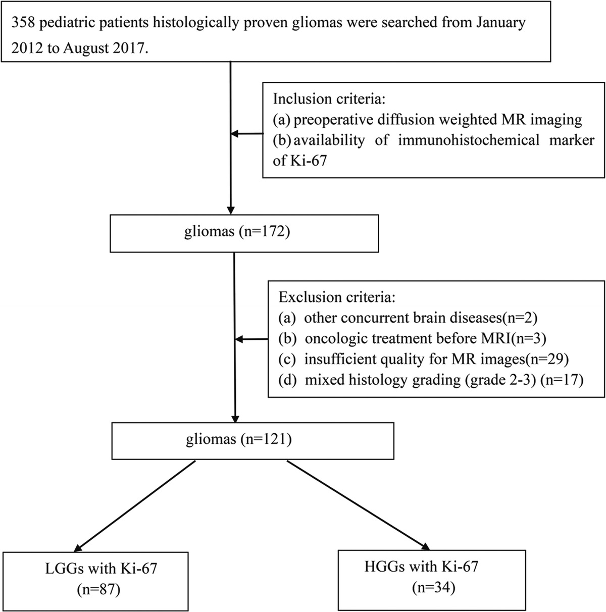 Correlation Between Apparent Diffusion Coefficient and the Ki-67 Proliferation Index in Grading Pediatric Glioma