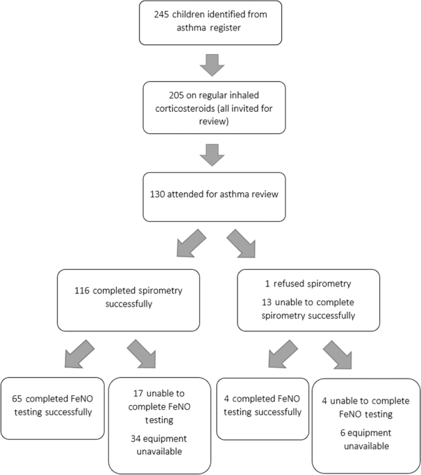 Asthma medication adherence and exacerbations and lung function in children managed in Leicester primary care