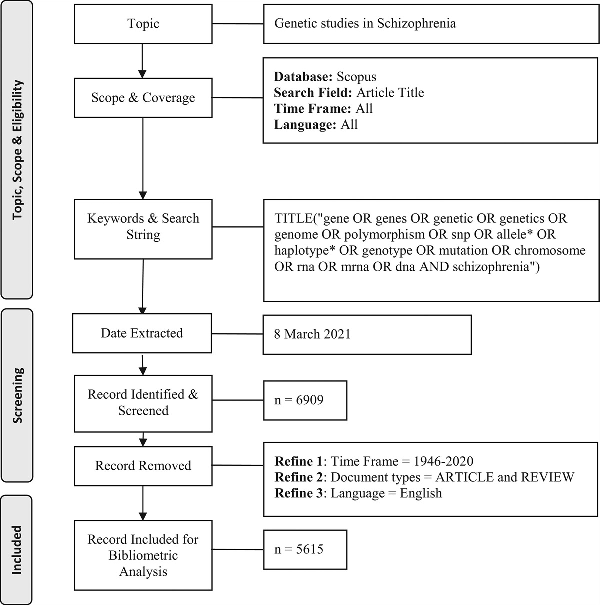 Gene and schizophrenia in the pregenome and postgenome-wide association studies era: a bibliometric analysis and network visualization