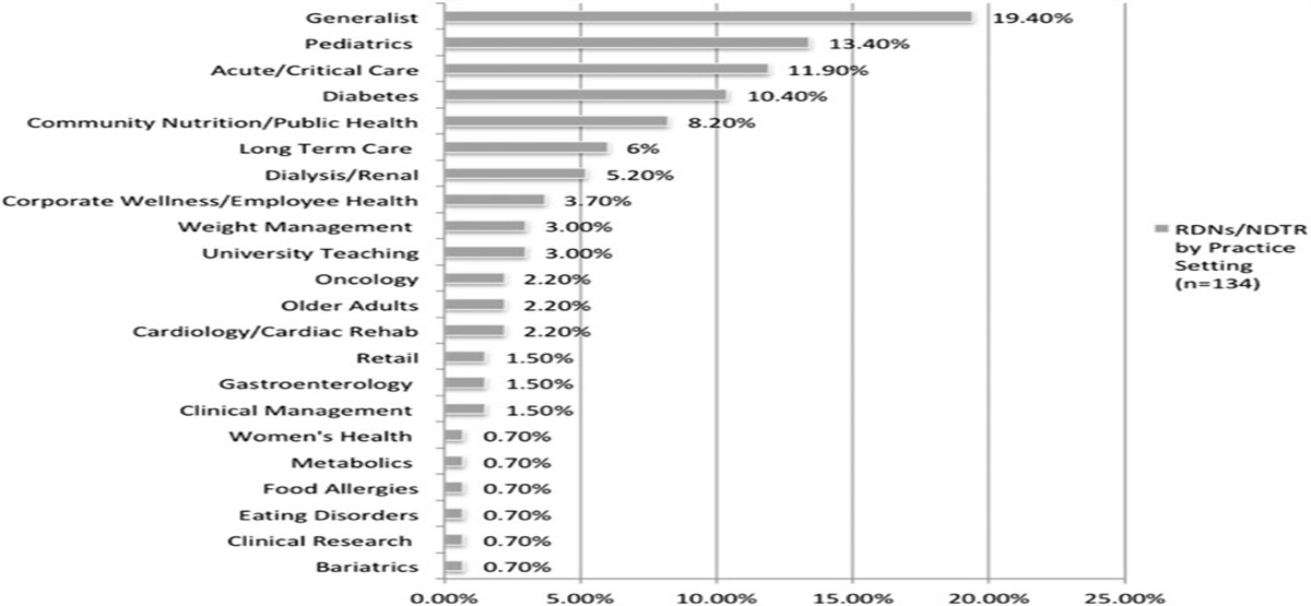 Assessing Stages of Change Knowledge and Use Among Nutrition Professionals
