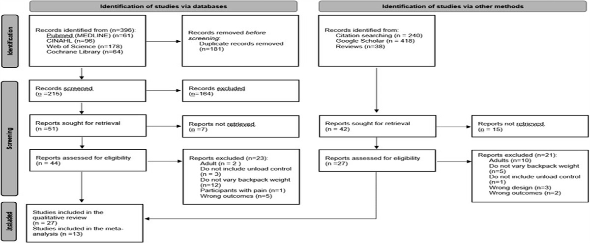 The Influence of the Weight of the Backpack on the Biomechanics of the Child and Adolescent: A Systematic Review and Meta-analysis With a Meta-Regression