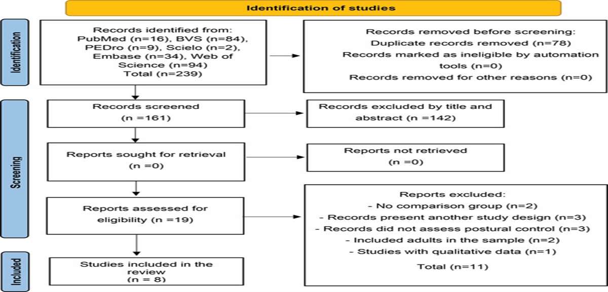 Effects of Hippotherapy on Postural Control in Children With Cerebral Palsy: A Systematic Review