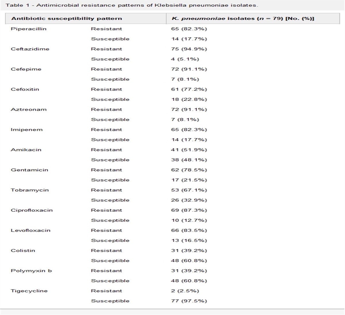 Emergence of extensively drug-resistant and colistin-resistant Klebsiella pneumoniae isolated from hospitalized patients in Isfahan, Iran