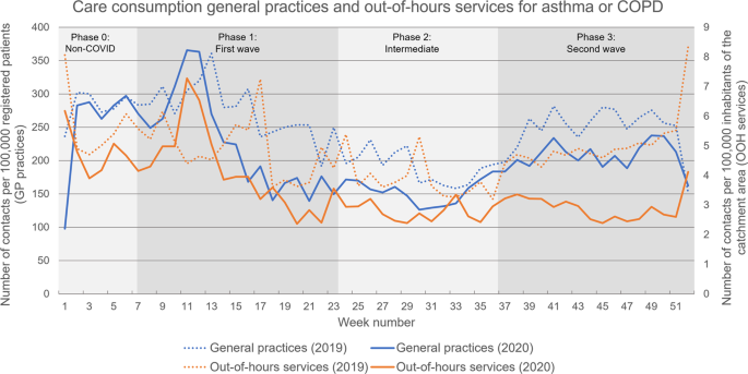Care by general practitioners for patients with asthma or COPD during the COVID-19 pandemic