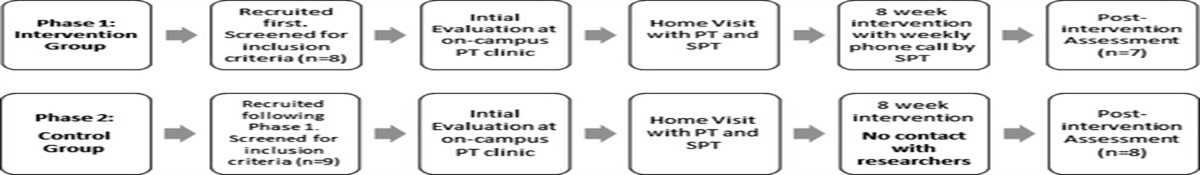 Weekly Telephone Call Impacts Outcomes of an Individualized Home Exercise Program in People Recovering From Cancer