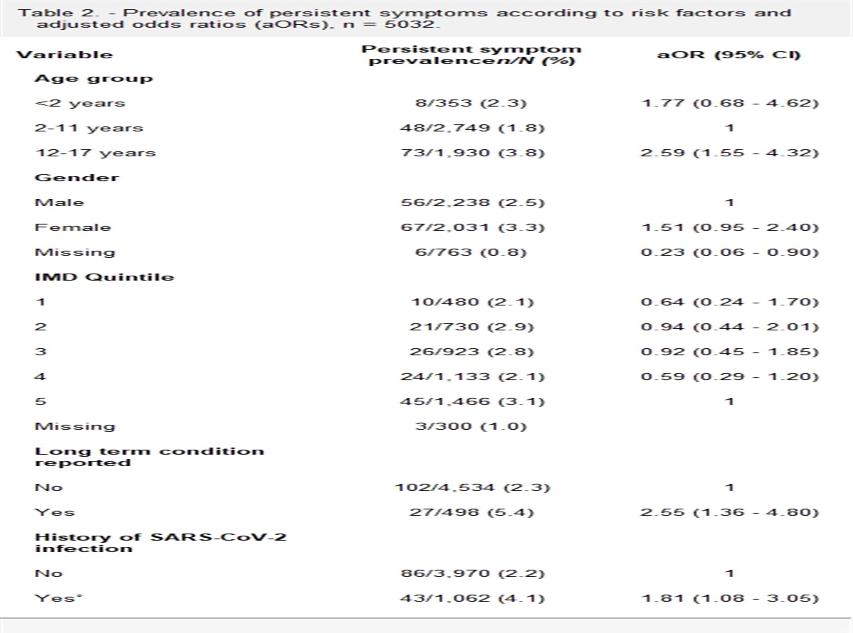 Prevalence and Characteristics of Persistent Symptoms in Children During the COVID-19 Pandemic: Evidence From a Household Cohort Study in England and Wales: ERRATUM