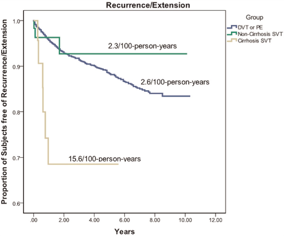 A 10-year Australian experience of rare intraabdominal venous thrombosis with comparison to deep vein thrombosis and pulmonary embolism