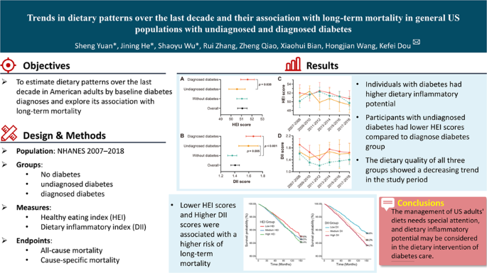 Trends in dietary patterns over the last decade and their association with long-term mortality in general US populations with undiagnosed and diagnosed diabetes
