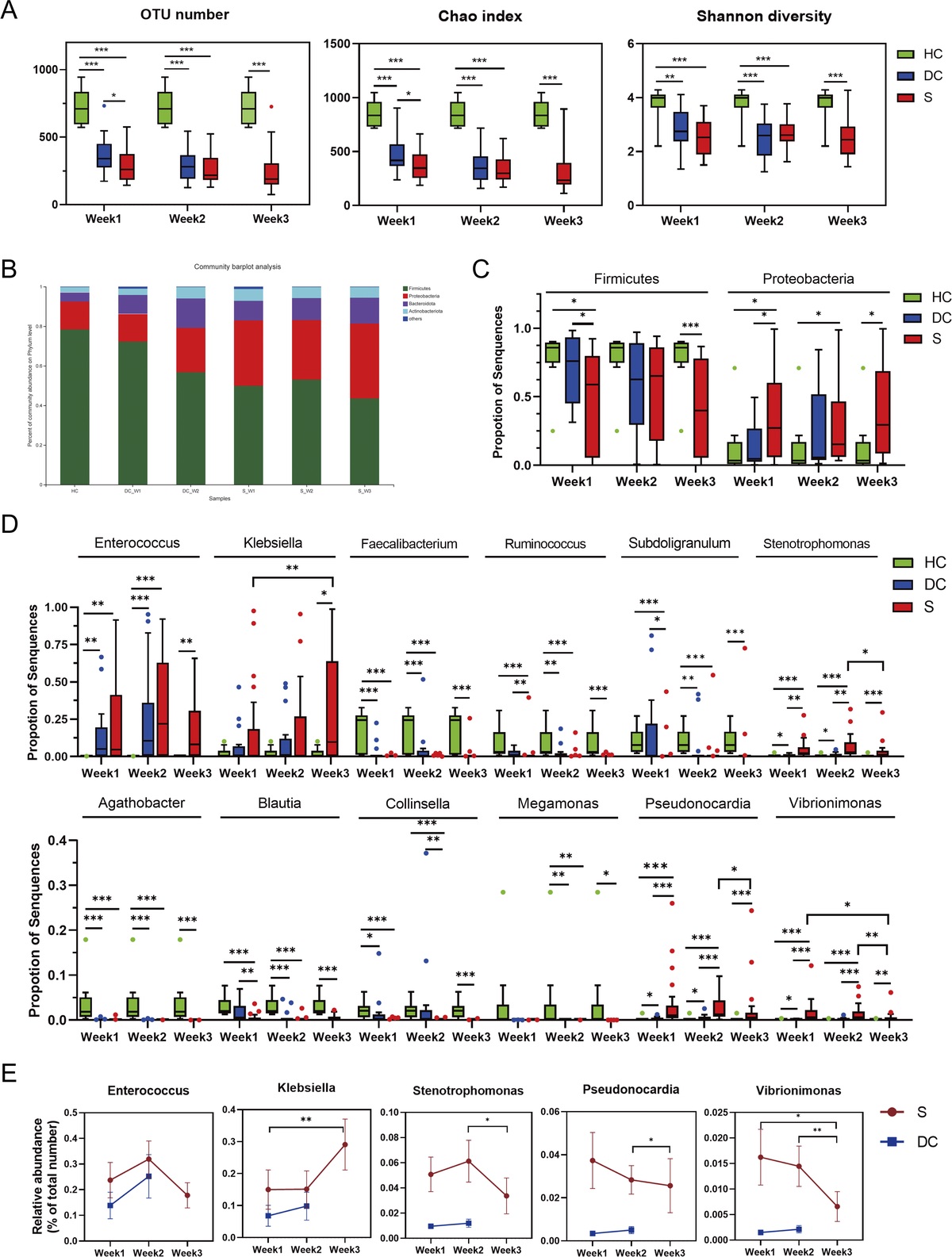 GLOBAL SIGNATURES OF THE MICROBIOME AND METABOLOME DURING HOSPITALIZATION OF SEPTIC PATIENTS