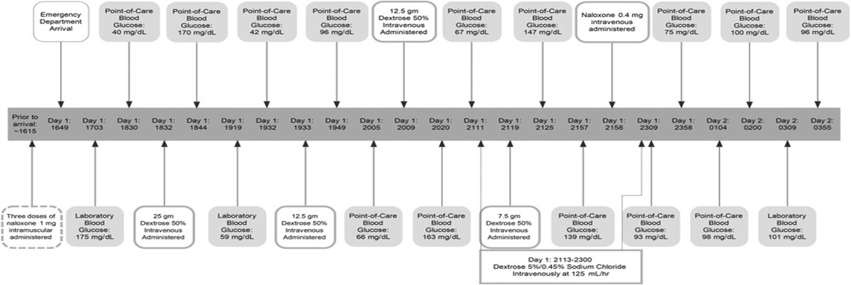 A Possible Case of Opioid-Induced Hypoglycemia and the Potential Role of Naloxone