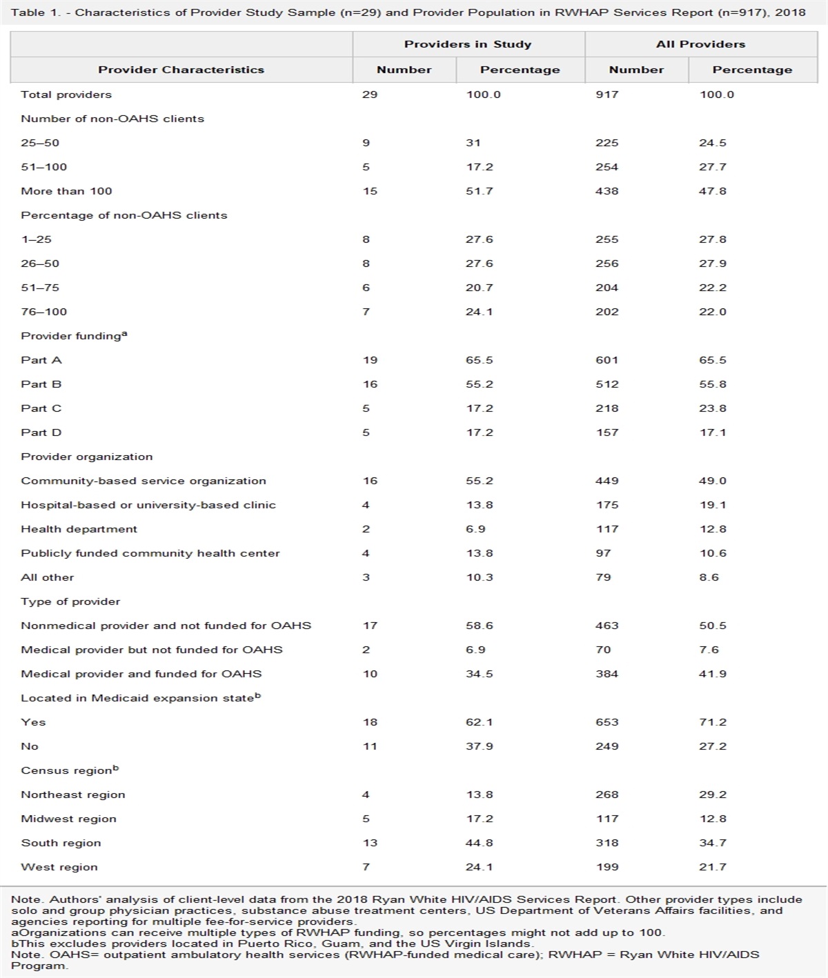 Coordinating Care for People With HIV Who Have Lower Incomes and Alternative Sources of Health Care Coverage