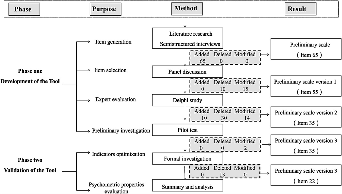 Development and Validation of a New Comprehensive Assessment Scale of HIV-Related Psychological Distress in China: A Methodological Study