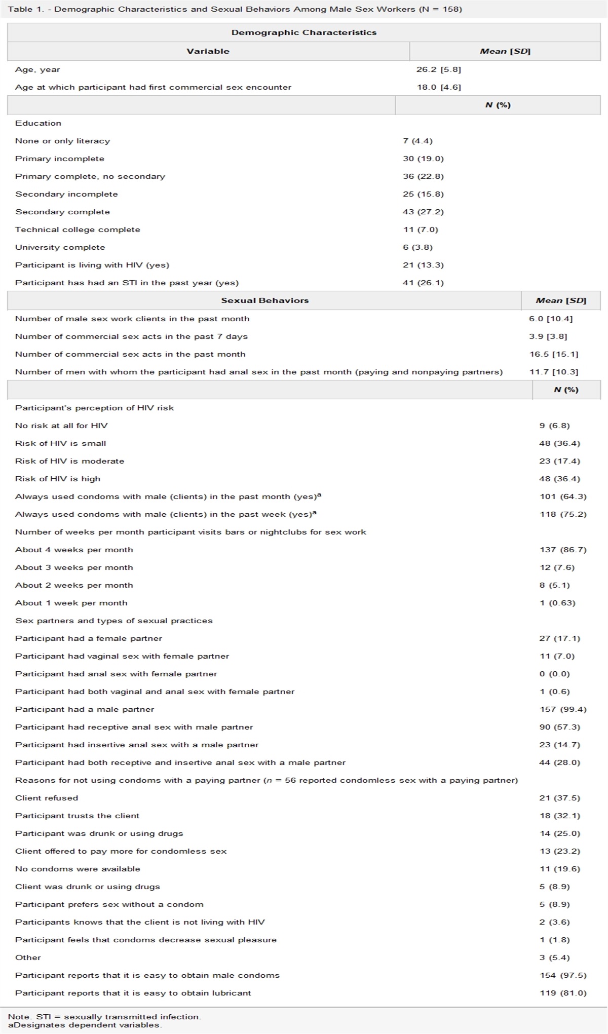 Condom Use Among Male Sex Workers With Their Male Clients in Mombasa, Kenya: Results of a Sub-analysis of a Pilot, Multilevel, Structural, HIV Risk-Reduction Intervention