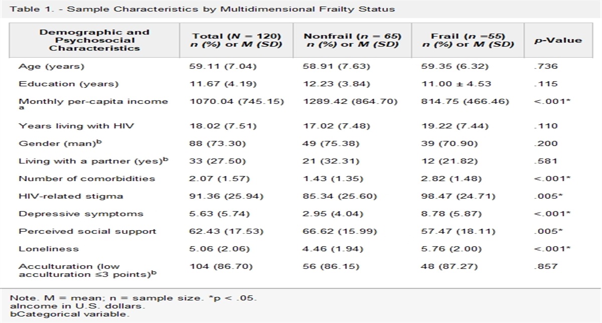 Factors Related to Multidimensional Frailty Among Hispanic People Living With HIV Aged 50 Years and Above: A Cross-sectional Study