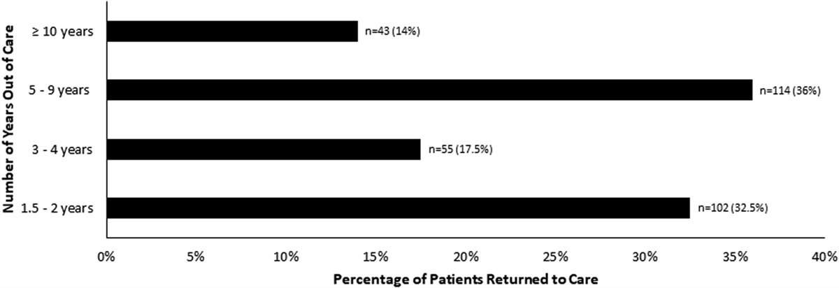 Implementation of a Novel Clinic/Community Partnership Addressing Food Insecurity Among Adults With HIV in the Southern United States: A Program Brief