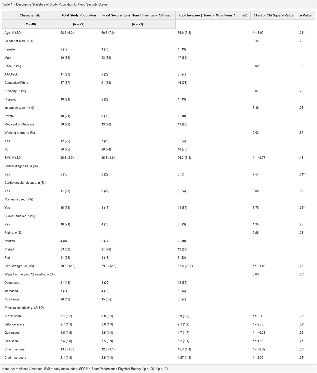 Impact of Food Insecurity and Undernutrition on Frailty and Physical Functioning in Aging People With HIV in the United States