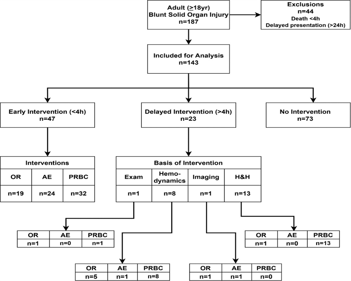 Role of Serial Phlebotomy in the Management of Blunt Solid Organ Injury in Adults