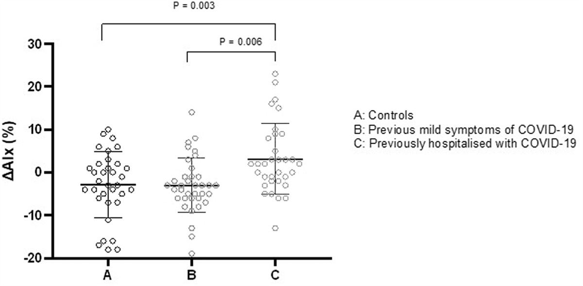 Impaired β2-adrenergic endothelium-dependent vasodilation in patients previously hospitalized with coronavirus disease 2019