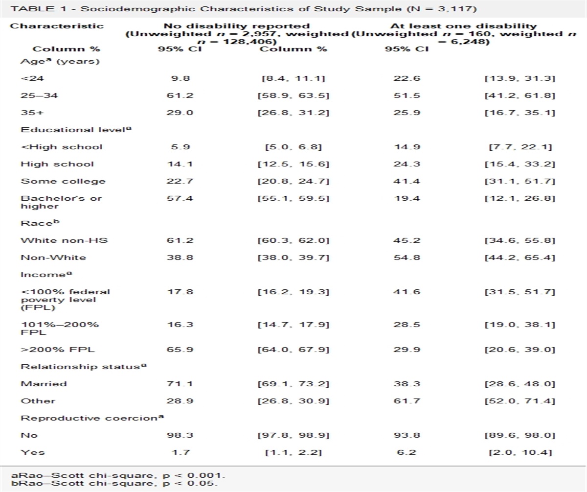 Reproductive Coercion Among Women With Disabilities: An Analysis of Pregnancy Risk Assessment Monitoring Systems Data